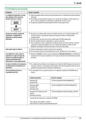 Page 8711. Ayuda
87Comuníquese con un distribuidor autorizado Panasonic para obtener ayuda.
11.3.2 Problemas de impresión
ProblemaCausa y solución
La calidad de impresión es mala 
(por ejemplo, tiene manchas, 
puntos borrosos o líneas).
LAlgunos papeles indican sobre qué cara se debe imprimir. Intente darle vuelta al papel de 
impresión.
LEs posible que esté utilizando papel con un contenido de algodón o fibras superior al 
20 %, como los papeles con membretes o papeles de curriculum vitae.
LEl papel de...