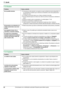 Page 8811. Ayuda
88Comuníquese con un distribuidor autorizado Panasonic para obtener ayuda.
11.3.3 Escáner
11.3.4 Copiadora
ProblemaCausa y solución
No es posible escanear.
LAl escanear en alta resolución, se requiere una gran cantidad de memoria disponible. Si 
su computadora le advierte que la memoria es insuficiente, cierre otras aplicaciones e 
inténtelo de nuevo.
LLa unidad a la que llamó está en uso. Vuelva a intentarlo más tarde.
LNo hay suficiente espacio en el disco duro. Borre los archivos...