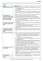 Page 8911. Ayuda
89Comuníquese con un distribuidor autorizado Panasonic para obtener ayuda.
11.3.5 Fax
ProblemaCausa y solución
No es posible enviar documentos.
LEl cable de la línea telefónica está conectado a la toma [EXT] de la unidad. Conéctelo 
a la toma 
[LINE] (página 17).
LLa máquina de fax de la otra persona está ocupada o se quedó sin papel de impresión. 
Vuelva a intentarlo.
LLa máquina de la otra persona no es una máquina de fax. Verifique con el otro usuario.
LEl fax del otro usuario no contestó...