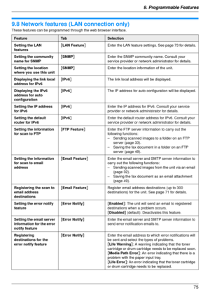 Page 759. Programmable Features75
9.8 Network features (LAN connection only)
These features can be programmed  through the web browser interface.
FeatureTa bSelection
Setting the LAN 
features [
LAN Feature ] Enter the LAN feature settings. See page 73 for details.
Setting the community 
name for SNMP [
SNMP ] Enter the SNMP community name. Consult your 
service provider or network administrator for details.
Setting the location 
where you use this unit [
SNMP ] Enter the location information of the unit....