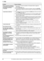 Page 9011. Help
90
For assistance, please contact an authorized Panasonic dealer.
When an extension telephone 
is connected, I cannot receive 
documents by pressing 
{*}{#}{
9}. L
You must set remote fax activation  to ON (feature #434 on page 64) 
beforehand.
L Press  {*}{#}{ 9} firmly.
L You may have changed the remote fax activation code from  {*}{#}{9} 
(default setting). Verify the remote fax activation code (feature #434 on page 
64).
I cannot hear a dial tone. LThe telephone line cord is connected to the...