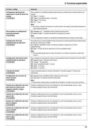 Page 659. Funciones programables
65
Configuración del tiempo de 
espera para el modo de ahorro de 
energía
{#}{4}{0}{3}
Para configurar la cantidad de tiempo antes de que la unidad entre al modo de ahorro de 
energía.
{1} “5min”: 5 minutos
{2} “15min” (predeterminado): 15 minutos
{3} “30min”: 30 minutos
{4} “1h”: 1 hora
Nota:
LCuando la unidad se encuentra en modo de ahorro de energía, ésta debe precalentar el 
fusor antes de imprimir.
Para mantener la configuración 
previa del contraste
{#}{4}{6}{2}{
0}...