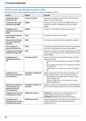 Page 809. Funciones programables
80
9.9 Funciones de red (sólo conexión LAN)
Estas funciones sólo se pueden programar por medio de la interfase del navegador de internet.
FunciónPestañaSelección
Configuración de las 
funciones de LAN
[Funciones de Red]Introduzca la configuración de la función de LAN. Consulte la 
página 77 para más información.
Configuración del nombre 
comunitario para SNMP[SNMP]Introduzca el nombre comunitario para SNMP. Consulte a su 
proveedor de servicio o administrador de red para obtener...