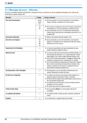 Page 9011. Ayuda
90Comuníquese con un distribuidor autorizado Panasonic para obtener ayuda.
11 Ayu da Me nsa jes  de e rror
11.1 Mensajes de error – Informes
Si ocurre un problema durante la transmisión o recepción de fax, se imprimirá uno de los siguientes mensajes en los informes de 
confirmación y general (página 49).
MensajeCódigoCausa y solución
Error de Comunicacion
40-42
46-72
FFLSe ha producido un error de transmisión o de recepción. 
Vuelva a intentar o verifique con el otro usuario.
43
44
LHa ocurrido...