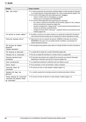 Page 9411. Ayuda
94Comuníquese con un distribuidor autorizado Panasonic para obtener ayuda.
“Mem. Rcb Llena.”LLa memoria está llena de documentos recibidos debido a la falta de papel de impresión 
o a un papel atascado. Instale papel (página 19) o retire el papel atascado (página 105).
LSi la función #442 (página 68) está programada para “Siempre”,
– revise la conexión entre la computadora y la unidad.
– verifique que la computadora esté ENCENDIDA.
LSi la función #448 (página 68) está programada para...