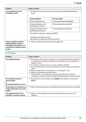 Page 9711. Ayuda
97Comuníquese con un distribuidor autorizado Panasonic para obtener ayuda.
11.3.3 Escáner
No es posible encontrar el 
controlador del PCL.LEl controlador PCL se puede encontrar en la siguiente carpeta del CD-ROM que se 
incluye.
Sistema operativo Ruta de carpetas
Windows 98/Windows Me “D:\Drivers\Object\Printer\Win98\PCL”
Windows 2000/Windows XP 
Home/Windows Vista x32“D:\Drivers\Object\Printer\x32\PCL”
Windows XP Professional x64 
Edition/Windows Vista x64“D:\Drivers\Object\Printer\x64\PCL”...