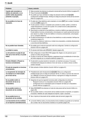 Page 10011. Ayuda
100Comuníquese con un distribuidor autorizado Panasonic para obtener ayuda.
Cuando está conectado un 
teléfono de extensión, no es 
posible recibir documentos 
pulsando 
{*}{#}{9}.
LDebe encender de antemano la activación remota del fax (función #434 en la página 67).
LPulse firmemente {*}{#}{9}.
LEs posible que haya cambiado el código de activación del fax de {*}{#}{9} 
(configuración predeterminada). Verifique el código de activación remota de fax (función 
#434 en la página 67).
No es...