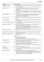 Page 9311. Ayuda
93Comuníquese con un distribuidor autorizado Panasonic para obtener ayuda.
“Temperatura Baja”LEl interior de la unidad está extremadamente frío y no puede funcionar. Utilice la unidad 
en un área más cálida.
“Memoria Llena”LAl realizar la transmisión desde la memoria, el documento que se está guardando 
excede la capacidad de memoria de la unidad. Transmita todo el documento 
manualmente.
LCuando se hace una copia, el documento que se está memorizando supera la capacidad 
de memoria de la...