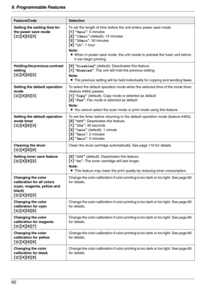 Page 629. Programmable Features
62
Setting the waiting time for 
the power save mode
{#}{4}{0}{3}To set the length of time before the unit enters power save mode.
{1} “5min”: 5 minutes
{2} “15min” (default): 15 minutes
{3} “30min”: 30 minutes
{4} “1h”: 1 hour
Note:
LWhen in power save mode, the unit needs to preheat the fuser unit before 
it can begin printing.
Holding the previous contrast 
setting
{#}{4}{6}{2}{0} “Disabled” (default): Deactivates this feature.
{1} “Enabled”: The unit will hold the previous...