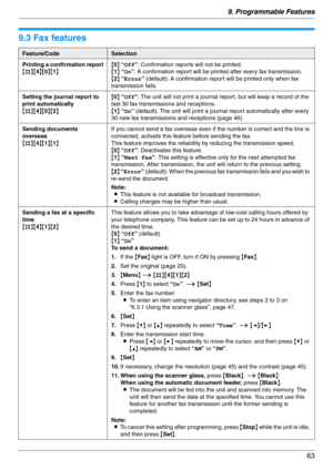 Page 639. Programmable Features
63
9.3 Fax features
Feature/CodeSelection
Printing a confirmation report
{#}{4}{0}{1}{0} “Off”: Confirmation reports will not be printed.
{1} “On”: A confirmation report will be printed after every fax transmission.
{2} “Error” (default): A confirmation report will be printed only when fax 
transmission fails.
Setting the journal report to 
print automatically
{#}{4}{0}{2}{0} “Off”: The unit will not print a journal report, but will keep a record of the 
last 30 fax transmissions...