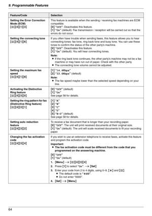 Page 649. Programmable Features
64
Setting the Error Correction 
Mode (ECM)
{#}{4}{1}{3}This feature is available when the sending / receiving fax machines are ECM 
compatible.
{0} “Off”: Deactivates this feature.
{1} “On” (default): Fax transmission / reception will be carried out so that the 
errors do not occur.
Setting the connecting tone
{#}{4}{1}{6}If you often have trouble when sending faxes, this feature allows you to hear 
connecting tones: fax tone, ring back tone and busy tone. You can use these...