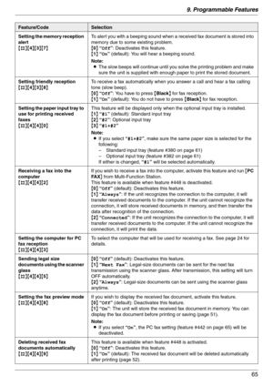 Page 659. Programmable Features
65
Setting the memory reception 
alert
{#}{4}{3}{7}To alert you with a beeping sound when a received fax document is stored into 
memory due to some existing problem.
{0} “Off”: Deactivates this feature.
{1} “On” (default): You will hear a beeping sound.
Note:
LThe slow beeps will continue until you solve the printing problem and make 
sure the unit is supplied with enough paper to print the stored document.
Setting friendly reception
{#}{4}{3}{8}To receive a fax automatically...