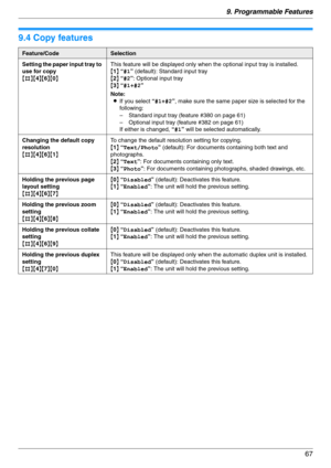 Page 679. Programmable Features
67
9.4 Copy features
Feature/CodeSelection
Setting the paper input tray to 
use for copy
{#}{4}{6}{0}This feature will be displayed only when the optional input tray is installed.
{1} “#1” (default): Standard input tray
{2} “#2”: Optional input tray
{3} “#1+#2”
Note:
LIf you select “#1+#2”, make sure the same paper size is selected for the 
following:
– Standard input tray (feature #380 on page 61)
– Optional input tray (feature #382 on page 61)
If either is changed, “#1” will be...