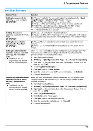 Page 719. Programmable Features
71
9.6 Scan features
Feature/CodeSelection
Setting the scan mode for 
scanning to your computer
{#}{4}{9}{3}{1} “Viewer” (default): The scanned image will be displayed in the [Quick 
Image Navigator]
*1/[Multi-Function Viewer]*2 window.
{2} “File”: The scanned image will be saved as a file.
{3} “E-Mail”: The scanned image will be saved for e-mail attachment.
{4} “OCR”: The scanned image will be displayed in the OCR window.
*1 For Windows 2000/Windows XP/Windows Vista users
*2 For...