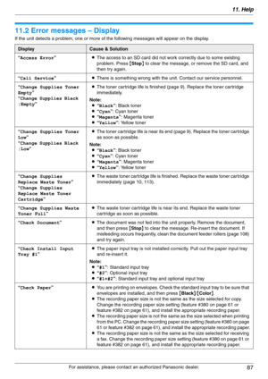 Page 8711. Help
87
For assistance, please contact an authorized Panasonic dealer.
11.2 Error messages – Display
If the unit detects a problem, one or more of the following messages will appear on the display.
DisplayCause & Solution
“Access Error”LThe access to an SD card did not work correctly due to some existing 
problem. Press {Stop} to clear the message, or remove the SD card, and 
then try again.
“Call Service”LThere is something wrong with the unit. Contact our service personnel.
“Change Supplies Toner...