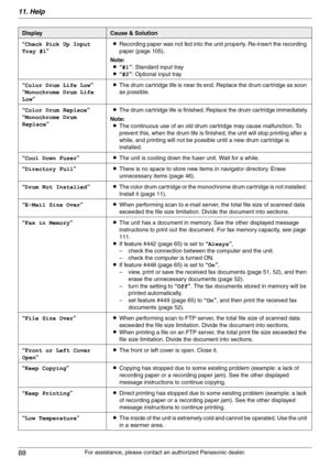 Page 8811. Help
88
For assistance, please contact an authorized Panasonic dealer. “Check Pick Up Input 
Tray #1”LRecording paper was not fed into the unit properly. Re-insert the recording 
paper (page 105).
Note:
L“#1”: Standard input tray
L“#2”: Optional input tray
“Color Drum Life Low”
“Monochrome Drum Life 
Low”LThe drum cartridge life is near its end. Replace the drum cartridge as soon 
as possible.
“Color Drum Replace”
“Monochrome Drum 
Replace”LThe drum cartridge life is finished. Replace the drum...