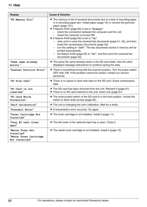 Page 9011. Help
90
For assistance, please contact an authorized Panasonic dealer. “RX Memory Full”LThe memory is full of received documents due to a lack of recording paper 
or a recording paper jam. Install paper (page 15) or remove the jammed 
paper (page 101).
LIf feature #442 (page 65) is set to “Always”,
– check the connection between the computer and the unit.
– check the computer is turned ON.
LIf feature #448 (page 65) is set to “On”,
– view, print or save the received fax documents (page 51, 52), and...