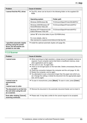 Page 9311. Help
93
For assistance, please contact an authorized Panasonic dealer.
11.3.3 Scanner
I cannot find the PCL driver.LThe PCL driver can be found in the following folder on the supplied CD-
ROM.
Operating system Folder path
Windows 98/Windows Me “D:\Drivers\Object\Printer\Win98\PCL”
Windows 2000/Windows XP 
Home/Windows Vista x32“D:\Drivers\Object\Printer\x32\PCL”
Windows XP Professional x64 
Edition/Windows Vista x64“D:\Drivers\Object\Printer\x64\PCL”
(where “D” is the drive letter of your CD-ROM...