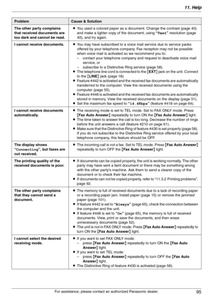 Page 9511. Help
95
For assistance, please contact an authorized Panasonic dealer. The other party complains 
that received documents are 
too dark and cannot be read.LYou used a colored paper as a document. Change the contrast (page 40) 
and make a lighter copy of the document, using “Text” resolution (page 
40), and try again.
I cannot receive documents.LYou may have subscribed to a voice mail service due to service packs 
offered by your telephone company. Fax reception may not be possible 
when voice mail is...