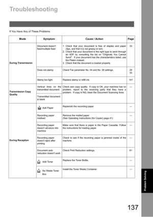 Page 137137
Problem Solving
Problem Solving
Troubleshooting
If You Have Any of These Problems
Mode Symptom Cause / Action Page
During TransmissionDocument doesnt 
feed/multiple feed1. Check that your document is free of staples and paper
clips, and that it is not greasy or torn.
2. Check that your document is the right type to send through
an ADF by consulting the list on Originals You Cannot
Send.  If your document has the characteristics listed, use
the Platen instead.
3. Check that the document is loaded...