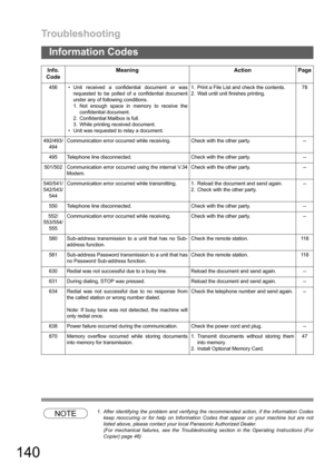 Page 140Troubleshooting
140
Information Codes
NOTE1. After identifying the problem and verifying the recommended action, if the information Codes
keep reoccuring or for help on Information Codes that appear on your machine but are not
listed above, please contact your local Panasonic Authorized Dealer.
(For mechanical failures, see the Troubleshooting section in the Operating Instructions (For
Copier) page 46)  456   Unit received a confidential document or was
requested to be polled of a confidential document...