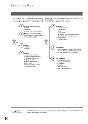 Page 1010
Function Key
Any function can be started by first pressing   and then enter the function number, or by
pressing   or   scroll key repeatedly until the desired function appears on the display.
NOTE1. If Fax Parameter is not preset to a Valid position, which enables you to use the function, the
display will not show the function.
FUNCTION
Deferred Communication
1 = XMT
2 = Polling
3 = Advanced Communication
Advanced Communication
2 = Confidential Communication
4 = Sub-Address XMT
Polling
1 = Polling
2 =...
