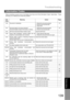 Page 139Troubleshooting
139
Problem Solving
When something unusual occurs, the display may show one of the Information Codes  listed below.  These
will help you to identify and correct the problem.
Information Codes
Info. 
CodeMeaning Action Page
030 Document is misfeeding. 1. Reload the document properly. 
2. Remove the document jam.
3. Adjust ADF.33
031 Document paper is too long or jammed.
Document length exceeds 78.8 inches (2 meters).1. Reload the document properly. 
2. Remove the document jam.33
061 ADF...