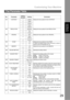 Page 29Customizing Your Machine
29
Programming 
Your Machine
Fax Parameter Table
No. ParameterSetting 
NumberSetting Comments
001 CONTRAST 1 Lightest Setting the home position for the CONTRAST.
2 Lighter
3Normal
4Darker
5 Darkest
002 RESOLUTION *1 Standard Setting the home position for the RESOLUTION.
2Fine
3S-Fine
003 ORIGINAL *1 TEXT Setting the home position for the ORIGINAL.
2 TEXT/
PHOTO
3PHOTO
004 STAMP *1 Off Setting the home position for the STAMP.
To select the stamp function when document is stored...