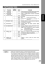 Page 31Customizing Your Machine
31
Fax Parameter Table
Programming 
Your Machine
NOTE1. Setting number marked with an asterisk (*) indicates the factory standard setting.
2. This parameter supports an optional telephone service Distinctive Ring Service provided by
your local telephone company. It allows up to 4 different telephone numbers to be assigned on
a single telephone line with a distinctive ring for each telephone number. By selecting the
appropriate ring pattern associated with the telephone number...