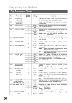 Page 56Customizing Your Machine
56
Fax Parameter Table
052 DIAGNOSTIC 
PASSWORD(----) Setting the password for Remote Diagnostic Mode. Please
ask your Panasonic Authorized Dealer for details.
053 SUB-ADDRESS 
PASSWORD(----) Setting a 20-digit password for secured sub-address
communication.
054 FAX FORWARD *1 Invalid Selecting whether the machine performs Fax Forwarding 
to the specified destination. 
2Valid
063 PC-FAX RCV MODE *1 Print Selecting how the machine will execute the received Fax
document(s).
Print:...