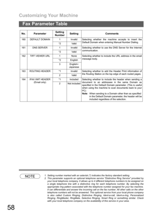 Page 58Customizing Your Machine
58
Fax Parameter Table
NOTE1. Setting number marked with an asterisk (*) indicates the factory standard setting.
2. This parameter supports an optional telephone service Distinctive Ring Service provided by
your local telephone company. It allows up to 4 different telephone numbers to be assigned on
a single telephone line with a distinctive ring for each telephone number. By selecting the
appropriate ring pattern associated with the telephone number assigned for your fax...