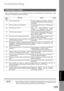 Page 125125
Problem
SolvingProblem Solving
Problem Solving
Troubleshooting
When something unusual occurs, the display may show one of the Information Codes listed below.  These
will help you to identify and correct the problem.
NOTE1. After identifying the problem and verifying the recommended action, if the Information Codes
keep re-occurring or for help on Information Codes that appear on your machine but are not
listed above, please contact your local Panasonic Authorized Dealer.
Information Codes
Info....
