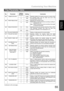 Page 55Customizing Your Machine
55
Fax Parameter Table
Programming 
Your MachineProgramming 
Your Machine
022 SUBSTITUTE RCV 1 Invalid Selecting whether the machine receives to memory when
the recording paper runs out, toner runs out or the
recording paper is jammed. *2 Valid
024 PRINT REDUCTION 1 Fixed Selecting print reduction mode.
Fixed:Reduce received document according to setting of 
Parameter No. 25.
Auto:Reduce received document according to the length 
of received documents. *2 Auto
025 REDUCTION RATIO...