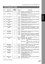 Page 57Customizing Your Machine
57
Fax Parameter Table
Programming 
Your MachineProgramming 
Your Machine
145 SENDER SELECTION *1 Invalid Selecting a pre-programmed sender’s name and email
address before each transmission.
2Valid
146 POP TIMER ---- 0 to 60 min. Setting the time interval for the machine to check for email
on the POP Server.
(0 = Does not check the POP Server for email.) 3
147 AUTO POP RCV 1 Invalid Selecting whether the machine automatically downloads
an email from the POP Server.
*2 Valid
148...