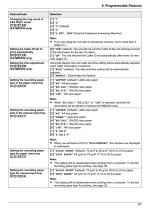 Page 57Feature/CodeSelectionChanging the ring count in
FAX ONLY mode
MBNM 2NM 1NM 0N
(KX-MB2030 only)M 1 N “ 1 ”
M 2 N “ 2 ”
M 3 N “ 3 ” (default)
M 4 N “ 4 ”
M 5 N “ 5 EXT. TAM ” (External Telephone Answering Machine)
Note:
R If you are using the unit with an answering machine, set to more than 4
(page 47).Setting the Caller ID list to
print automatically
MBNM 2NM 1NM 6N
(KX-MB2030 only)M 0 N “ OFF ” (default): The unit will not print the Caller ID list, but will keep records
of the information for the last 30...