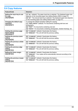 Page 639.4 Copy featuresFeature/CodeSelectionSetting the input tray to use
for copy
M B NM4NM 6NM 0NM1 N “ #1 ” (default): The paper input tray is selected. The displayed paper size
depends on the recording paper size setting (feature #380 on page 57).
M 2 N “ #2 ”: The manual input tray is selected. The displayed paper size depends
on the recording paper size setting (feature #381 on page 57).Changing the default copy
resolution
M B NM4NM 6NM 1NTo change the default resolution setting for copying.
M 1 N “...