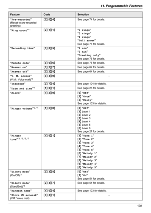 Page 101FeatureCodeSelection“Pre-recorded ”
(Reset to pre-recorded
greeting)M 3 NM 0NM 4NSee page 74 for details.“Ring count ”*1M
2 NM 1NM 1N“2 rings ”
“ 3 rings ”
“ 4 rings ”
“ Toll saver ”
See page 76 for details.“ Recording time ”M3 NM 0NM 5N“1 min ”
“ 3 min ”
“ Greeting only ”
See page 76 for details.“ Remote code ”M3 NM 0NM 6NSee page 76 for details.“Answer on ”M3 NM 2NM 7NSee page 62 for details.“Answer off ”M3 NM 2NM 8NSee page 64 for details.“V. M. access ”
(V.M.: Voice mail) *2M
3 NM 3NM 0N–“Intercom...