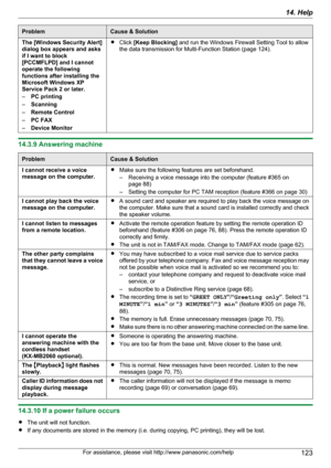 Page 123ProblemCause & SolutionThe [Windows Security Alert]
dialog box appears and asks
if I want to block
[PCCMFLPD] and I cannot
operate the following
functions after installing the
Microsoft Windows XP
Service Pack 2 or later.
– PC printing
– Scanning
– Remote Control
– PC FAX
– Device MonitorRClick  [Keep Blocking]  and run the Windows Firewall Setting Tool to allow
the data transmission for Multi-Function Station (page 124).
14.3.9 Answering machine
ProblemCause & SolutionI cannot receive a voice
message on...