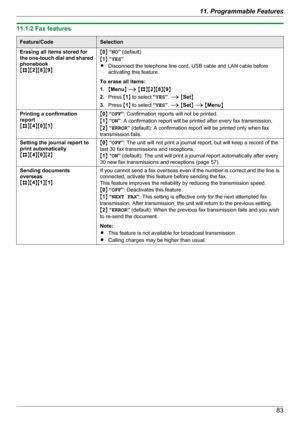 Page 8311.1.2 Fax featuresFeature/CodeSelectionErasing all items stored for
the one -touch dial and shared
phonebook
M B NM2NM 8NM 9NM0 N “ NO ” (default)
M 1 N “ YES ”
R Disconnect the telephone line cord, USB cable and LAN cable before
activating this feature.
To erase all items:
1. MMenu N A  M B NM2NM 8NM 9N
2. Press  M1 N to select  “YES ”.  A  M Set N
3. Press  M1 N to select  “YES ”.  A  M Set N A  M Menu NPrinting a confirmation
report
M B NM4NM 0NM 1NM0 N “ OFF ”: Confirmation reports will not be...