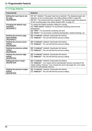Page 9011.1.4 Copy featuresFeature/CodeSelectionSetting the input tray to use
for copy
M B NM4NM 6NM 0NM1 N “ #1 ” (default): The paper input tray is selected. The displayed paper size
depends on the recording paper size setting (feature #380 on page 80).
M 2 N “ #2 ”: The manual input tray is selected. The displayed paper size depends
on the recording paper size setting (feature #381 on page 81).Changing the default copy
resolution
M B NM4NM 6NM 1NTo change the default resolution setting for copying.
M 1 N “...