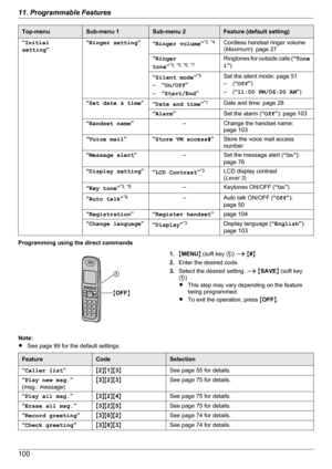 Page 100Top-menuSub-menu 1Sub-menu 2Feature (default setting)“Initial
setting ”“Ringer setting ”“Ringer volume ”*3
, *4Cordless handset ringer volume
( Maximum ): page 27“Ringer
tone ”*3
, *5
, *6
, *7Ringtones for outside calls (
“Tone
1 ”)“Silent mode ”*3
– “On/Off ”
– “Start/End ”Set the silent mode: page 51
– ( “Off ”)
– ( “11:00 PM/06:00 AM ”)“Set date & time ”“Date and time ”*1Date and time: page 28“
Alarm ”Set the alarm ( “Off ”): page 103“Handset name ”–Change the handset name:
page 103“ Voice mail...