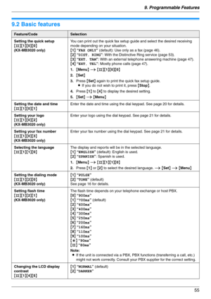 Page 559. Programmable Features
55
9.2 Basic features
Feature/CodeSelection
Setting the quick setup
{#}{1}{0}{0}
(KX-MB3020 only)You can print out the quick fax setup guide and select the desired receiving 
mode depending on your situation.
{1} “FAX ONLY” (default): Use only as a fax (page 46).
{2} “DIST. RING”: With the Distinctive Ring service (page 53).
{3} “EXT. TAM”: With an external telephone answering machine (page 47).
{4} “EXT. TEL”: Mostly phone calls (page 47).
1.{Menu} i {#}{1}{0}{0}
2.{Set}
3.Press...