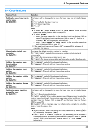 Page 639. Programmable Features
63
9.4 Copy features
Feature/CodeSelection
Setting the paper input tray to 
use for copy
{#}{4}{6}{0}This feature will be displayed only when the lower input tray is installed (page 
74).
{1} “#1” (default): Standard input tray
{2} “#2”: Lower input tray
{3} “#1+#2”
Note:
LTo  s e l e c t  “#2”, select “PLAIN PAPER” or “THIN PAPER” for the recording 
paper type setting (feature #383 on page 57).
LTo  s e l e c t  “#1+#2”,
– select the same paper size for the standard input tray...