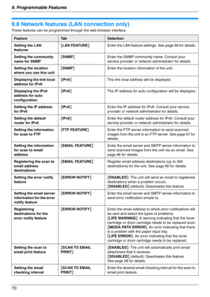 Page 709. Programmable Features
70
9.8 Network features (LAN connection only)
These features can be programmed through the web browser interface.
FeatureTa bSelection
Setting the LAN 
features[LAN FEATURE]Enter the LAN feature settings. See page 68 for details.
Setting the community 
name for SNMP[SNMP]Enter the SNMP community name. Consult your 
service provider or network administrator for details.
Setting the location 
where you use this unit[SNMP]Enter the location information of the unit.
Displaying the...