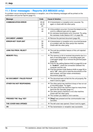 Page 7611. Help
76
For assistance, please visit http://www.panasonic.com/help
11 Help Error Messages
11.1 Error messages – Reports (KX-MB3020 only)
If a problem occurs during fax transmission or reception, one of the following messages will be printed on the 
confirmation and journal reports (page 41).
MessageCodeCause & Solution
COMMUNICATION ERROR40-42
46-72
FFLA transmission or reception error occurred. Try 
again or check with the other party.
43
44LA line problem occurred. Connect the telephone line 
cord...