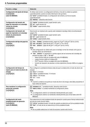 Page 569. Funciones programables
56
Configuración del ajuste de tiempo
{#}{2}{2}{6}
(sólo KX-MB3020)
Al utilizar esta función, la configuración de fecha y hora de la unidad se ajustará 
automáticamente cuando se reciba información del que llama.
{1} “AUTO” (predeterminado): la configuración de la fecha y la hora se ajusta 
automáticamente.
{2} “MANUAL”: desactiva esta función.
Configuración del tamaño del 
papel de impresión en la bandeja 
normal de entrada
{#}{3}{8}{0}{
1} “CARTA” (predeterminado): papel...