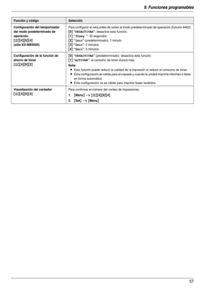 Page 579. Funciones programables
57
Configuración del temporizador 
del modo predeterminado de 
operación
{#}{4}{6}{4}
(sólo KX-MB3020)
Para configurar el reloj antes de volver al modo predeterminado de operación (función #463).
{0} “DESACTIVAR”: desactiva esta función.
{1} “30seg.”: 30 segundos
{2} “1min” (predeterminado): 1 minuto
{3} “2min”: 2 minutos
{4} “5min”: 5 minutos
Configuración de la función de 
ahorro de tóner
{#}{4}{8}{2}{
0} “DESACTIVAR” (predeterminado): desactiva esta función.
{1} “ACTIVAR”: el...