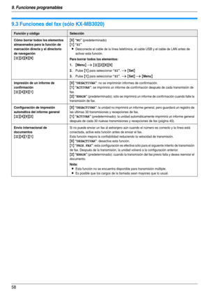 Page 589. Funciones programables
58
9.3 Funciones del fax (sólo KX-MB3020)
Función y códigoSelección
Cómo borrar todos los elementos 
almacenados para la función de 
marcación directa y el directorio 
de navegación
{#}{2}{8}{9}{
0} “NO” (predeterminado)
{1} “SI”
LDesconecte el cable de la línea telefónica, el cable USB y el cable de LAN antes de 
activar esta función.
Para borrar todos los elementos:
1.
{Menu} i {#}{2}{8}{9}
2.Pulse {1} para seleccionar “SI”. i {Set}
3.Pulse {1} para seleccionar “SI”. i {Set} i...