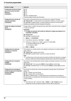 Page 609. Funciones programables
60
Configuración del tipo de timbre 
para el fax (función de timbre 
distintivo)
{#}{4}{3}{1}{
1} “A”
{2} “B”
{3} “C”
{4} “D”
{5} “B-D” (predeterminado)
Consulte la página 52 para más información.
Configuración de la función de 
reducción automática
{#}{4}{3}{2}
Para recibir un documento de fax que es más largo que su papel de impresión.
{0} “DESACTIVAR”: la unidad imprimirá los documentos recibidos a su tamaño original.
{1} “ACTIVAR” (predeterminado): la unidad modificará la...