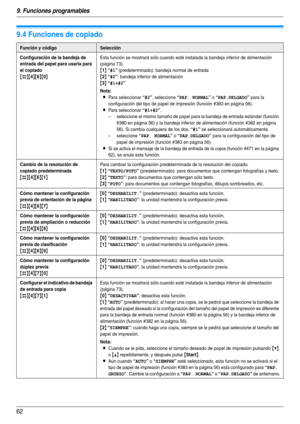 Page 629. Funciones programables
62
9.4 Funciones de copiado
Función y códigoSelección
Configuración de la bandeja de 
entrada del papel para usarla para 
el copiado
{#}{4}{6}{0}
Esta función se mostrará sólo cuando esté instalada la bandeja inferior de alimentación 
(página 73).
{1} “#1” (predeterminado): bandeja normal de entrada
{2} “#2”: bandeja inferior de alimentación
{3} “#1+#2”
Nota:
LPara seleccionar “#2”, seleccione “PAP. NORMAL” o “PAP.DELGADO” para la 
configuración del tipo de papel de impresión...